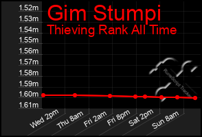 Total Graph of Gim Stumpi