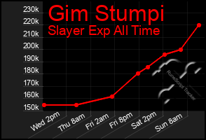 Total Graph of Gim Stumpi