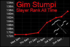 Total Graph of Gim Stumpi