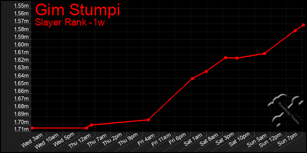 Last 7 Days Graph of Gim Stumpi