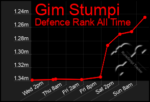 Total Graph of Gim Stumpi