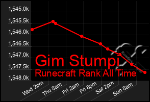 Total Graph of Gim Stumpi