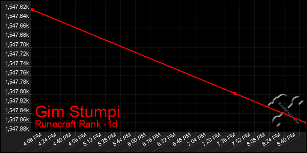 Last 24 Hours Graph of Gim Stumpi