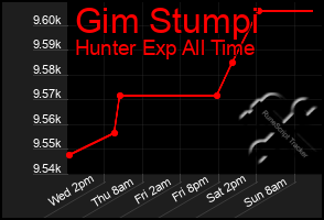 Total Graph of Gim Stumpi