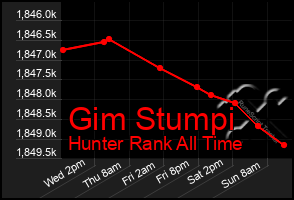 Total Graph of Gim Stumpi