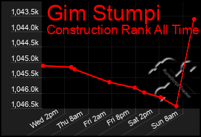 Total Graph of Gim Stumpi