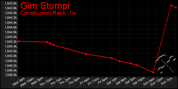 Last 7 Days Graph of Gim Stumpi