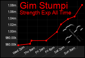 Total Graph of Gim Stumpi