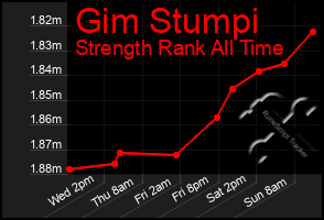 Total Graph of Gim Stumpi