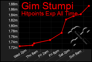 Total Graph of Gim Stumpi