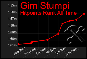 Total Graph of Gim Stumpi