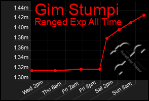 Total Graph of Gim Stumpi