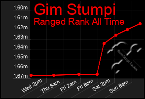 Total Graph of Gim Stumpi