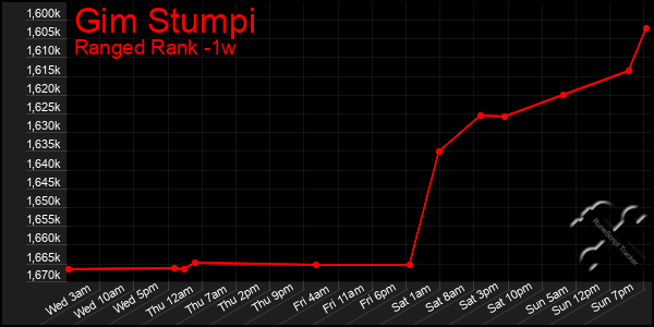 Last 7 Days Graph of Gim Stumpi