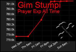 Total Graph of Gim Stumpi