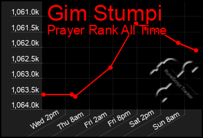 Total Graph of Gim Stumpi