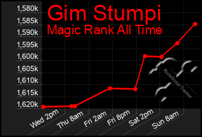 Total Graph of Gim Stumpi