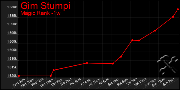 Last 7 Days Graph of Gim Stumpi