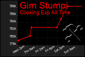 Total Graph of Gim Stumpi