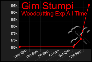 Total Graph of Gim Stumpi