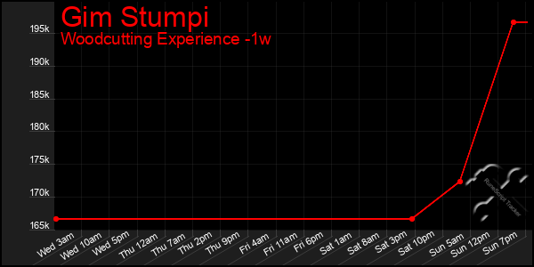 Last 7 Days Graph of Gim Stumpi