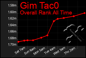 Total Graph of Gim Tac0