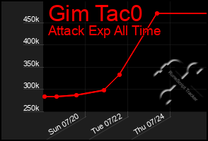 Total Graph of Gim Tac0