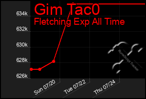 Total Graph of Gim Tac0