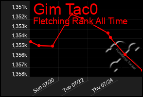 Total Graph of Gim Tac0