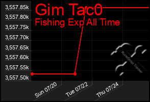 Total Graph of Gim Tac0