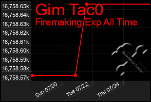 Total Graph of Gim Tac0