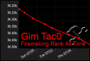 Total Graph of Gim Tac0