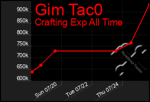 Total Graph of Gim Tac0