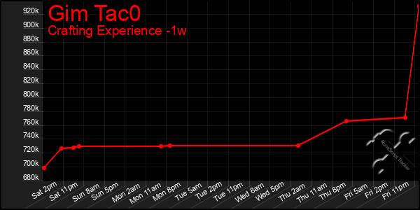 Last 7 Days Graph of Gim Tac0