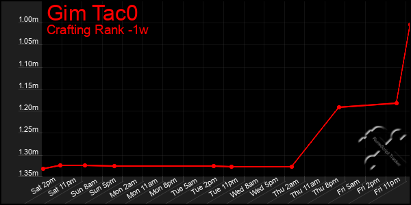 Last 7 Days Graph of Gim Tac0