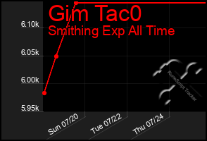 Total Graph of Gim Tac0