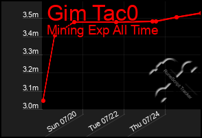 Total Graph of Gim Tac0