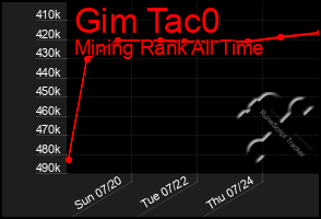 Total Graph of Gim Tac0