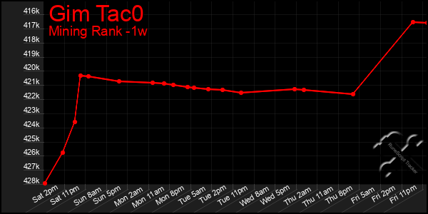 Last 7 Days Graph of Gim Tac0