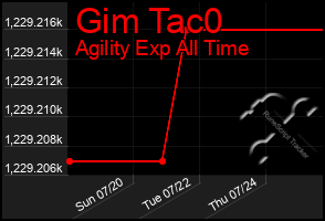 Total Graph of Gim Tac0