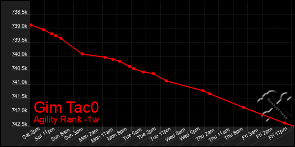 Last 7 Days Graph of Gim Tac0