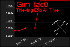Total Graph of Gim Tac0