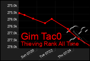 Total Graph of Gim Tac0