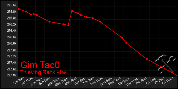 Last 7 Days Graph of Gim Tac0