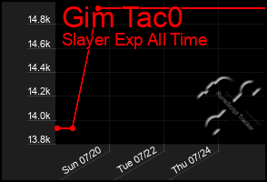 Total Graph of Gim Tac0