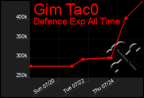 Total Graph of Gim Tac0