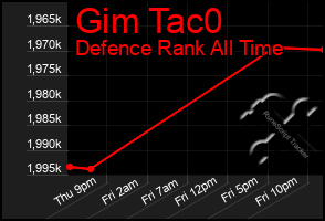 Total Graph of Gim Tac0