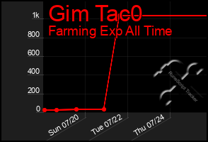 Total Graph of Gim Tac0