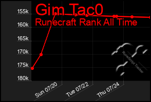 Total Graph of Gim Tac0