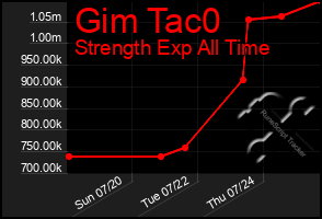 Total Graph of Gim Tac0